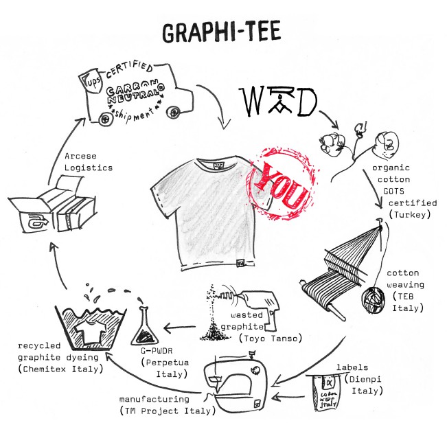 GRAPHI-TEE La t-shirt GRAPHI-TEE ecosostenibile di WRÅD, fatta di grafite, diventa il manifesto della capsule collection WRÅDoscope realizzata per YOOXYGEN, l’area di YOOX dedicata alla moda responsabile