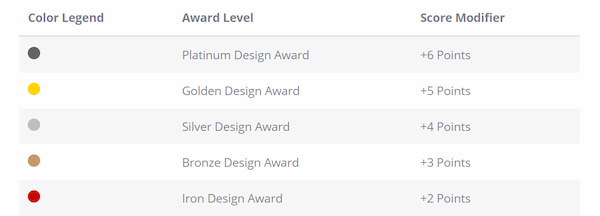 Tabella punteggi World Design Rankings