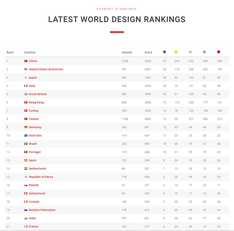 Classifica World Design Rankings 2019