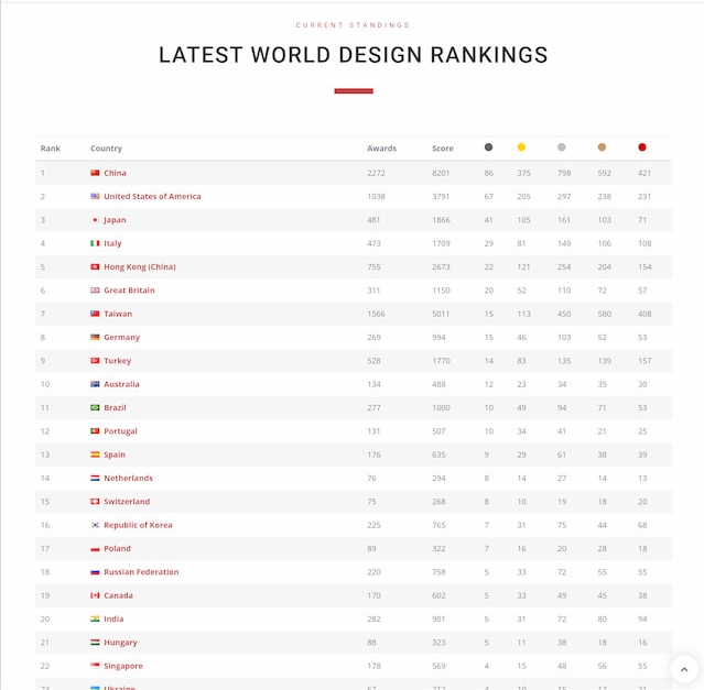 Classifica World Design Rankings 2021