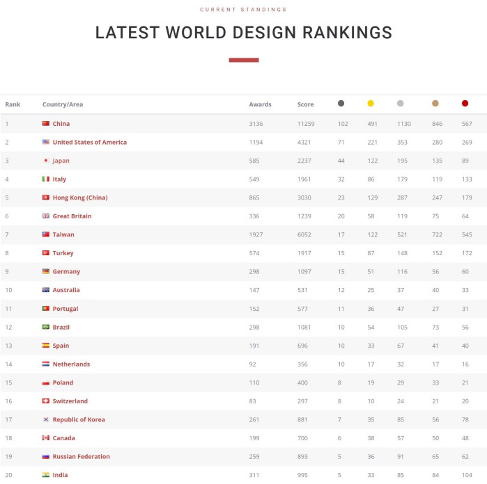 classifica dei migliori design del mondo world design rankings 2020-2021